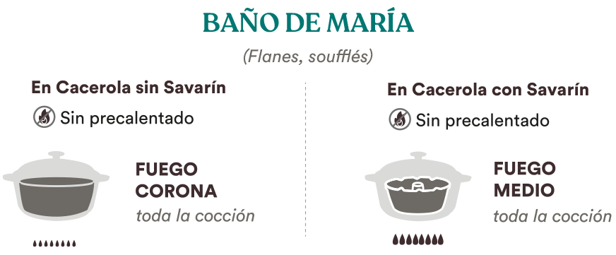 Baño de María
